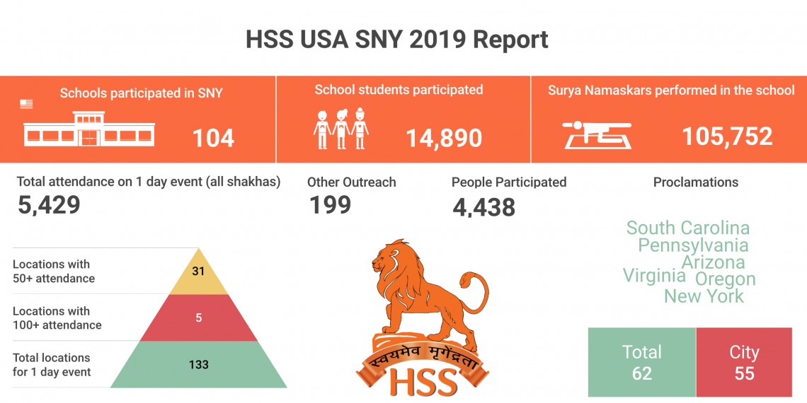 Surya Namaskar Yagna 2019 by HSS USA
