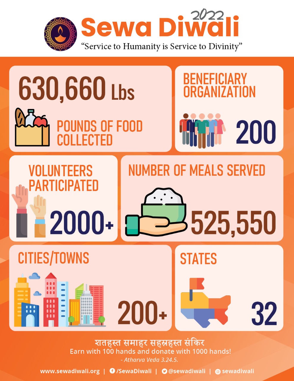 Sewa Diwali concluded by donating more than a half-million pounds of food to charities nationwide